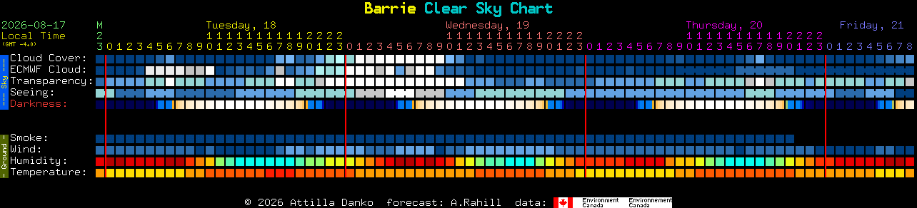 Current forecast for Barrie Clear Sky Chart