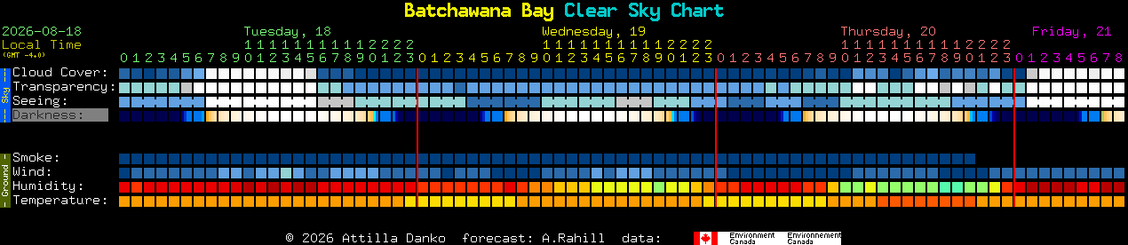 Current forecast for Batchawana Bay Clear Sky Chart