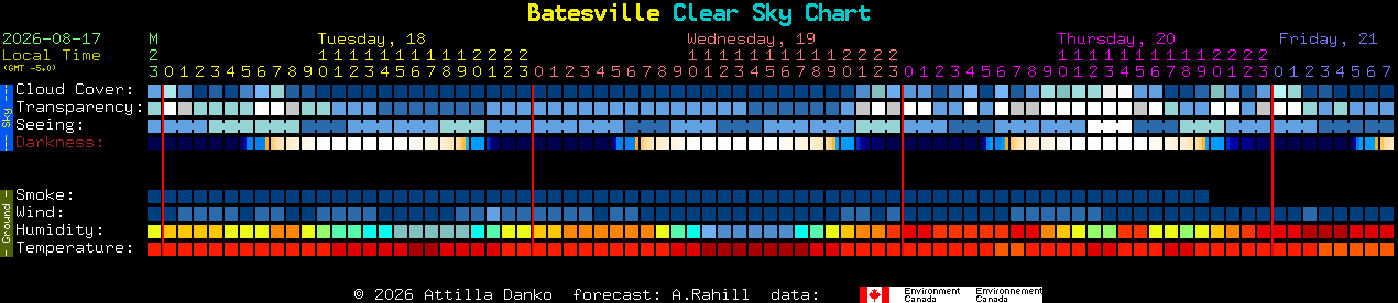 Current forecast for Batesville Clear Sky Chart