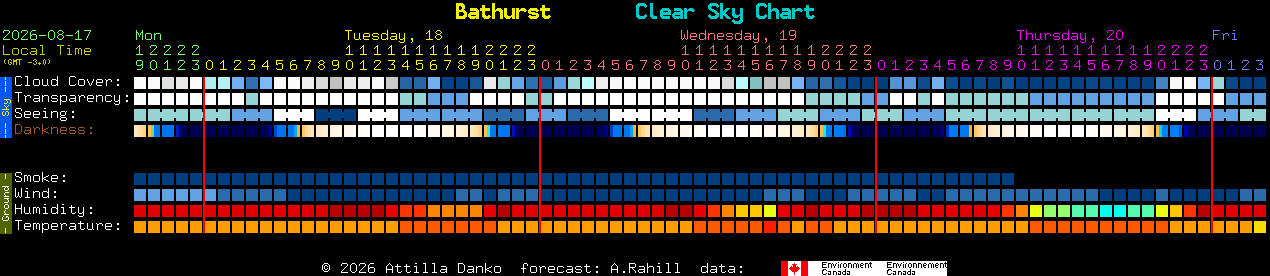 Current forecast for Bathurst Clear Sky Chart