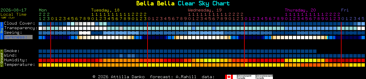 Current forecast for Bella Bella Clear Sky Chart