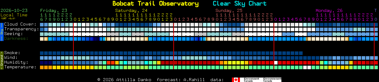 Current forecast for Bobcat Trail Observatory Clear Sky Chart