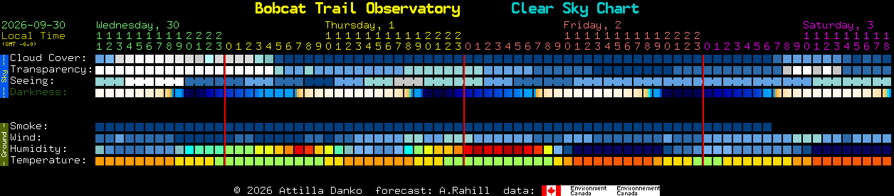Current forecast for Bobcat Trail Observatory Clear Sky Chart