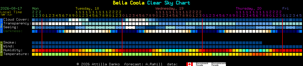 Current forecast for Bella Coola Clear Sky Chart