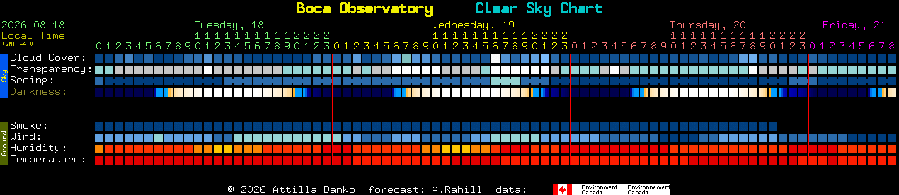 Current forecast for Boca Observatory Clear Sky Chart
