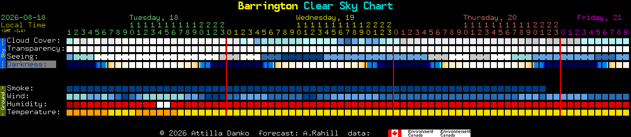 Current forecast for Barrington Clear Sky Chart