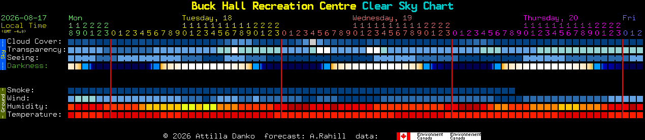 Current forecast for Buck Hall Recreation Centre Clear Sky Chart