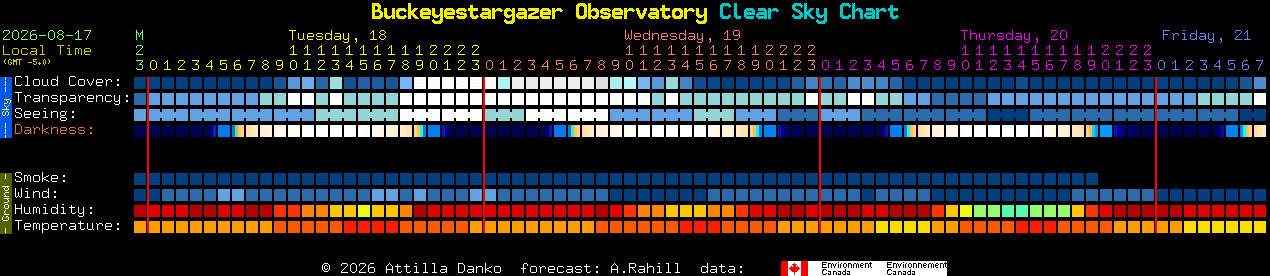 Current forecast for Buckeyestargazer Observatory Clear Sky Chart