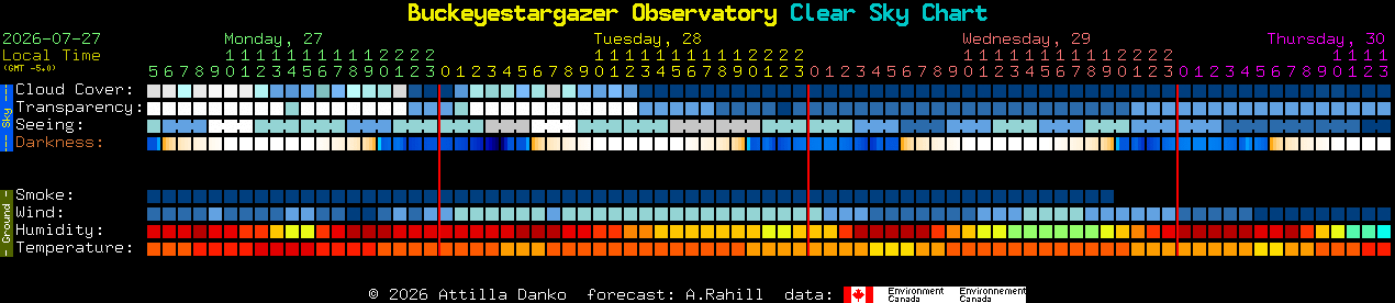 Current forecast for Buckeyestargazer Observatory Clear Sky Chart