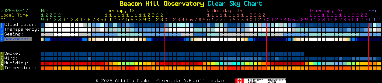 Current forecast for Beacon Hill Observatory Clear Sky Chart