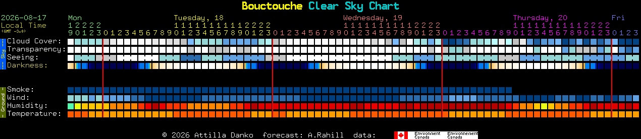 Current forecast for Bouctouche Clear Sky Chart
