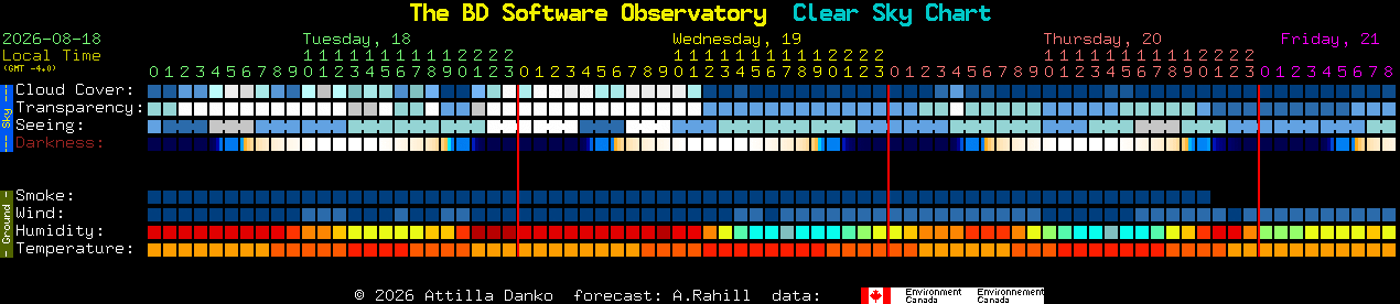 Current forecast for The BD Software Observatory Clear Sky Chart