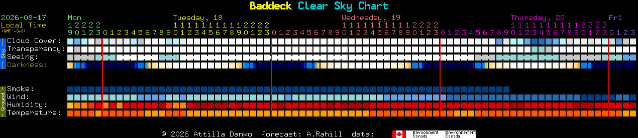 Current forecast for Baddeck Clear Sky Chart