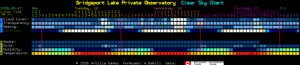 Current forecast for Bridgeport Lake Private Observatory Clear Sky Chart