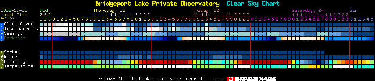 Current forecast for Bridgeport Lake Private Observatory Clear Sky Chart
