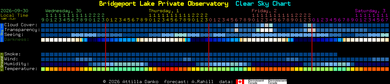 Current forecast for Bridgeport Lake Private Observatory Clear Sky Chart