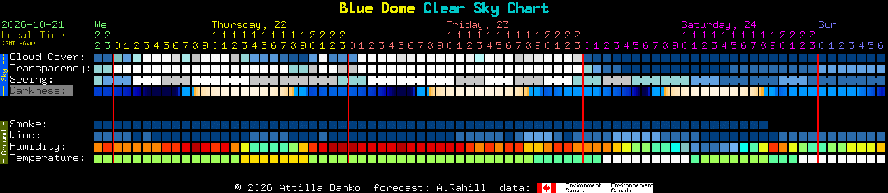 Current forecast for Blue Dome Clear Sky Chart