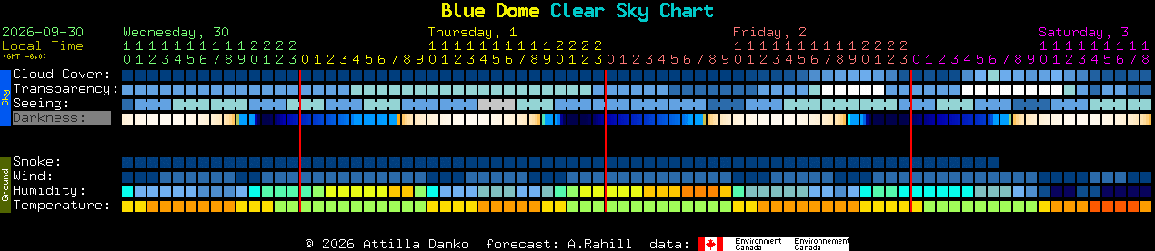 Current forecast for Blue Dome Clear Sky Chart