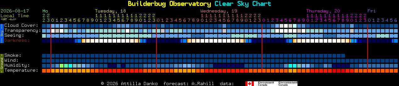 Current forecast for Builderbug Observatory Clear Sky Chart