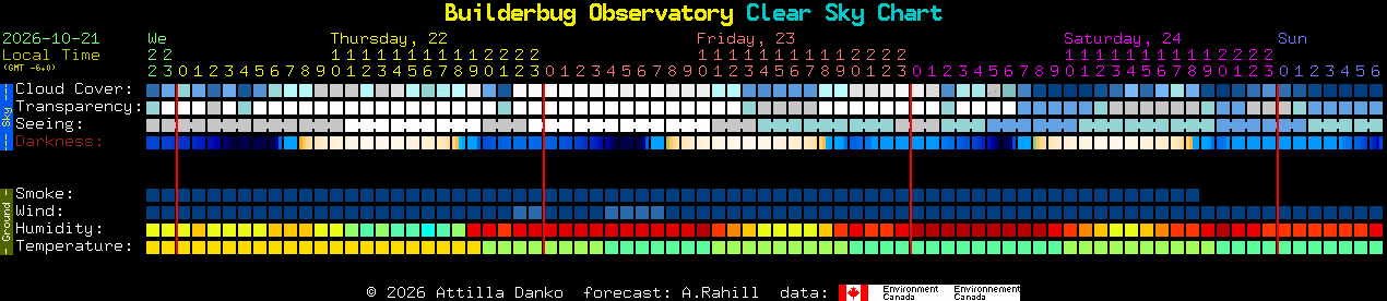 Current forecast for Builderbug Observatory Clear Sky Chart