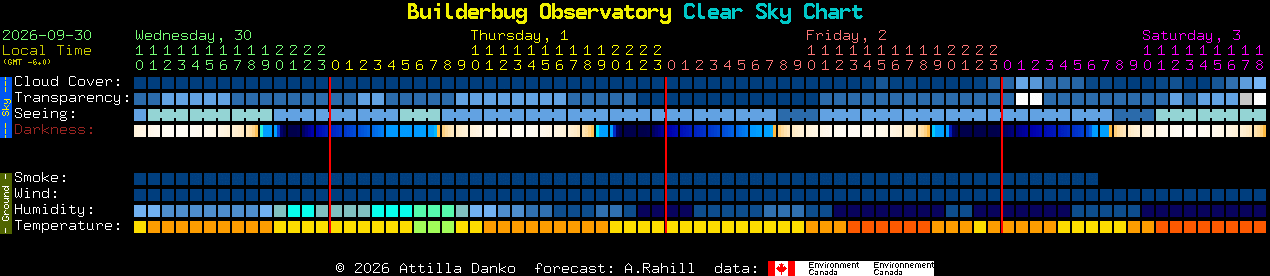 Current forecast for Builderbug Observatory Clear Sky Chart