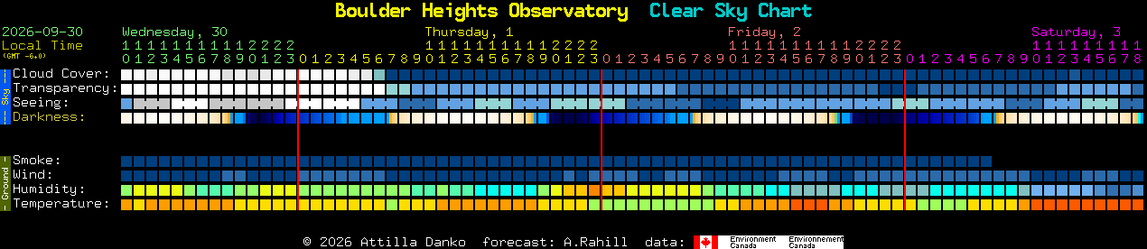 Current forecast for Boulder Heights Observatory Clear Sky Chart