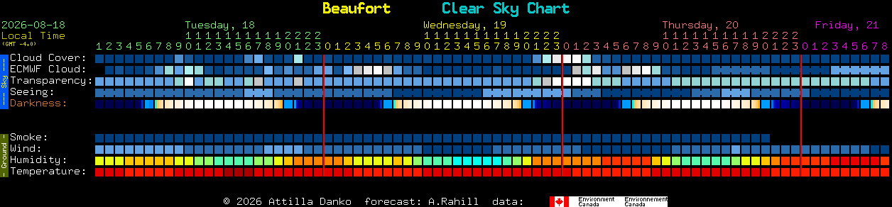 Current forecast for Beaufort Clear Sky Chart