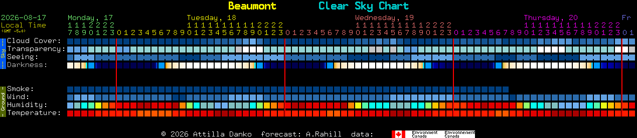 Current forecast for Beaumont Clear Sky Chart