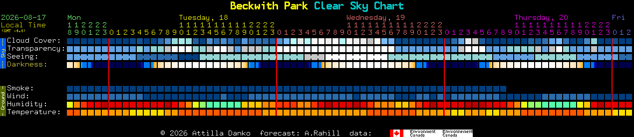 Current forecast for Beckwith Park Clear Sky Chart