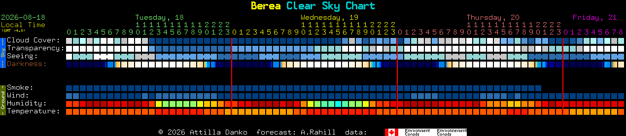 Current forecast for Berea Clear Sky Chart