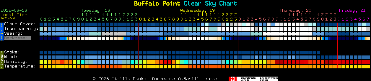 Current forecast for Buffalo Point Clear Sky Chart