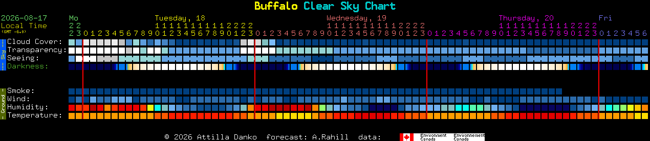 Current forecast for Buffalo Clear Sky Chart