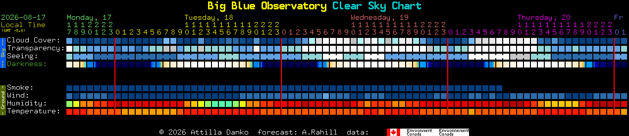 Current forecast for Big Blue Observatory Clear Sky Chart