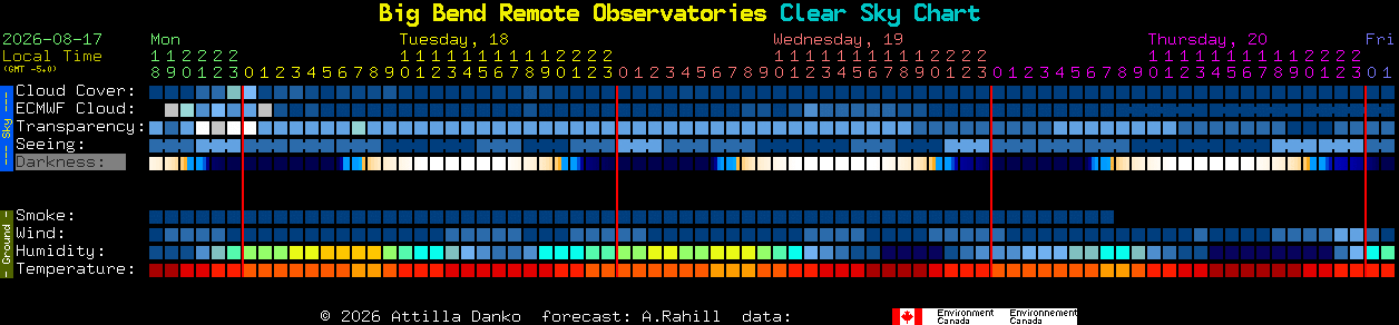Current forecast for Big Bend Remote Observatories Clear Sky Chart
