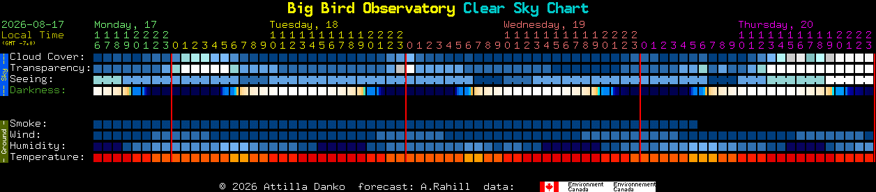 Current forecast for Big Bird Observatory Clear Sky Chart