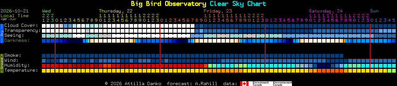 Current forecast for Big Bird Observatory Clear Sky Chart
