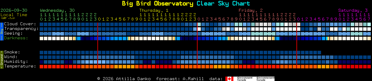 Current forecast for Big Bird Observatory Clear Sky Chart