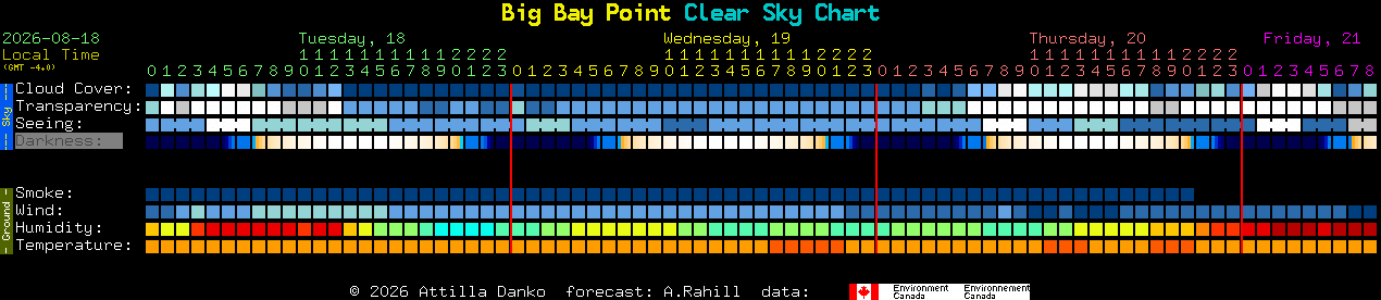 Current forecast for Big Bay Point Clear Sky Chart