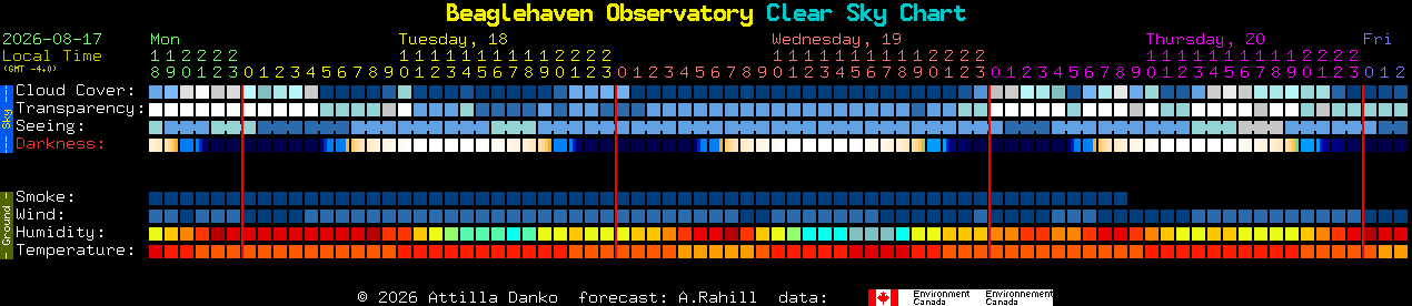 Current forecast for Beaglehaven Observatory Clear Sky Chart