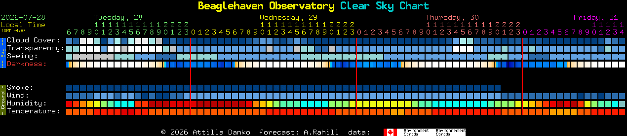 Current forecast for Beaglehaven Observatory Clear Sky Chart