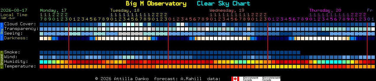 Current forecast for Big M Observatory Clear Sky Chart