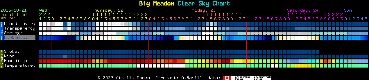 Current forecast for Big Meadow Clear Sky Chart