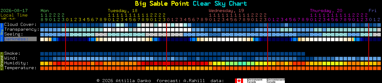 Current forecast for Big Sable Point Clear Sky Chart