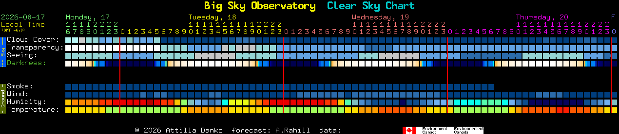 Current forecast for Big Sky Observatory Clear Sky Chart