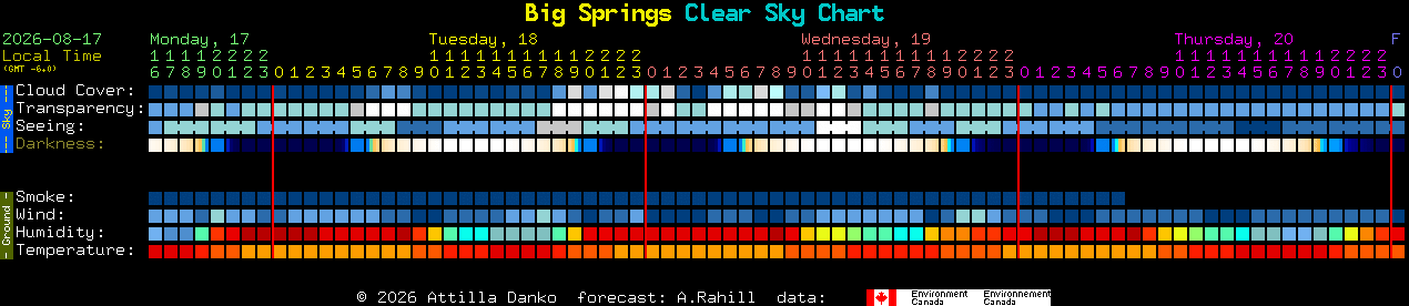 Current forecast for Big Springs Clear Sky Chart