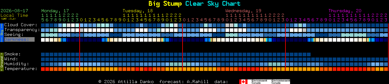 Current forecast for Big Stump Clear Sky Chart