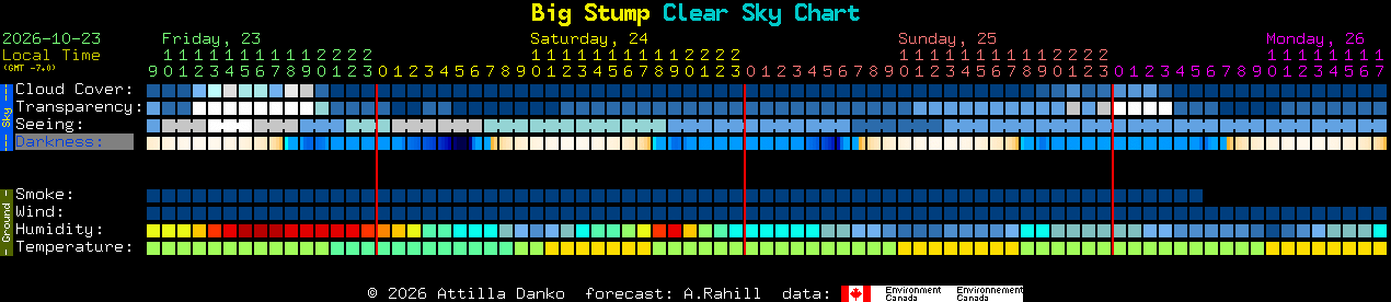 Current forecast for Big Stump Clear Sky Chart