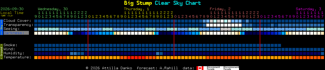 Current forecast for Big Stump Clear Sky Chart