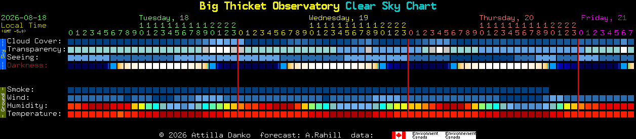 Current forecast for Big Thicket Observatory Clear Sky Chart