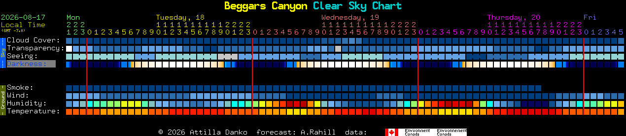 Current forecast for Beggars Canyon Clear Sky Chart